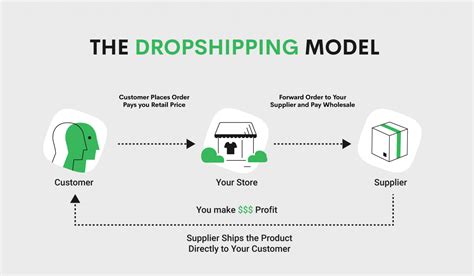 shopify dropshipping